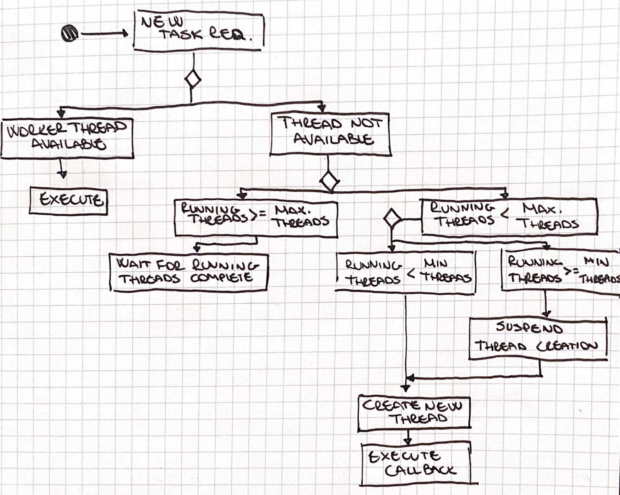 Thread injection and retirement algorithm