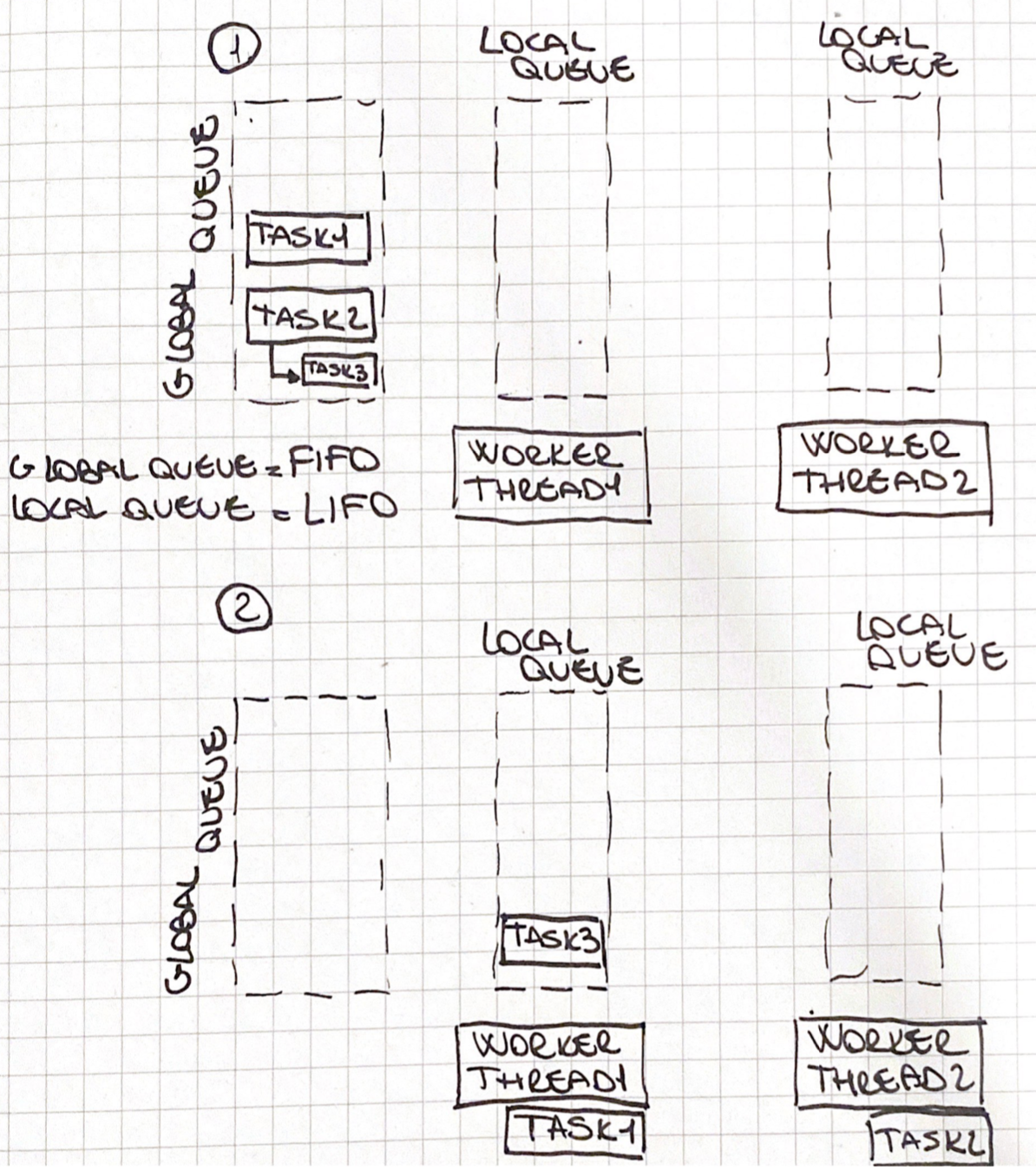 Thread pool local queues