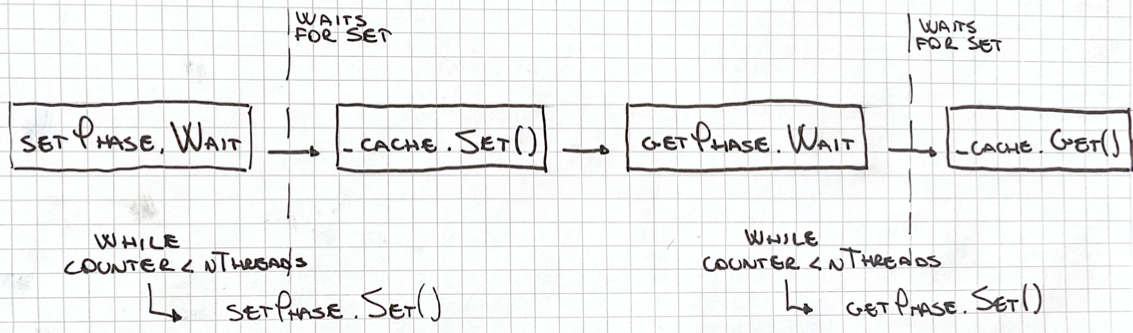 Thread - ManualResetEventSlim signalling