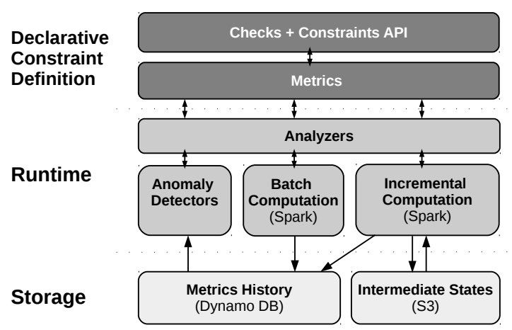 Deequ architecture overview