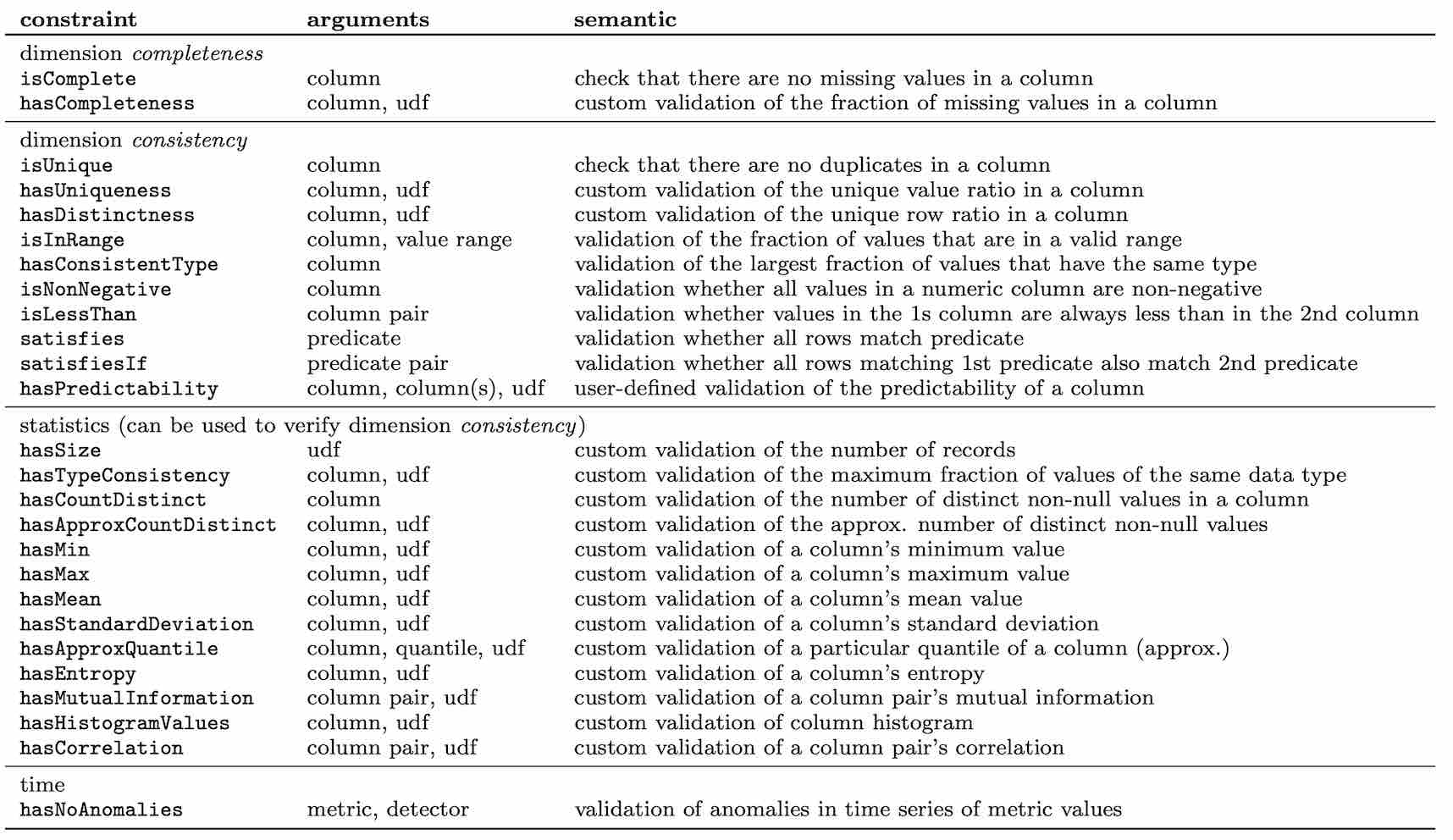 Deequ constraint types table