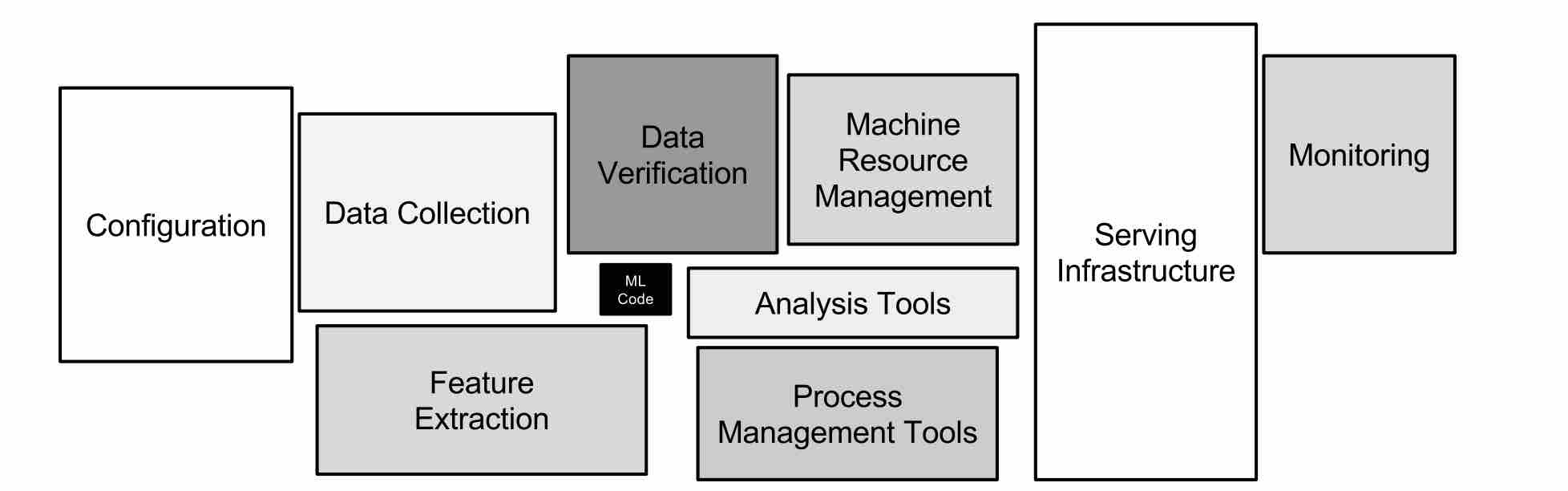 ML system components ecosystem