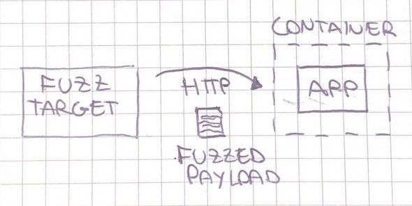 Black-box fuzzing schema