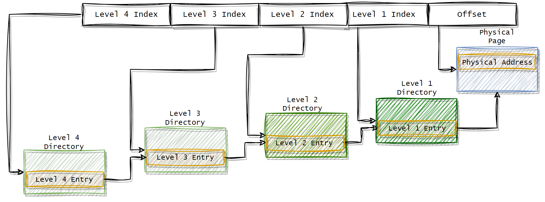 Multi-level page schema from 'What every programmer should know about memory'
